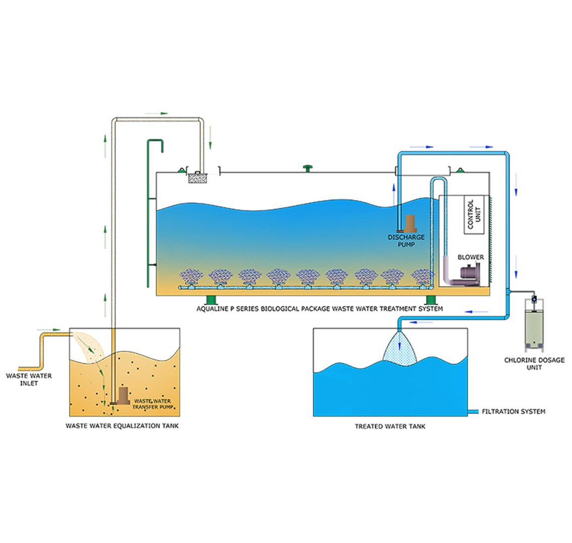 Çirkab suların təmizlənməsi